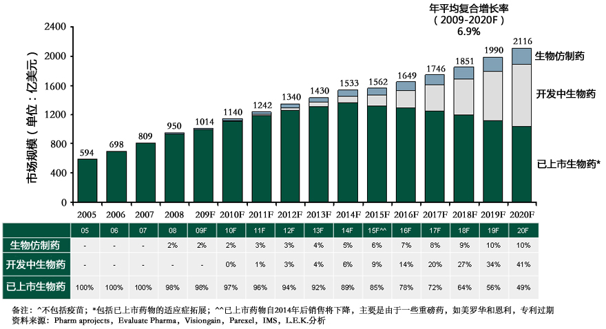  2005-2020年生物仿制藥、開發(fā)中生物藥、已上市生物藥發(fā)展預(yù)測(cè)
