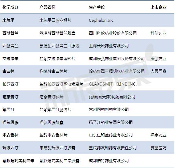 國內抗抑郁藥批文獲批和申報現狀