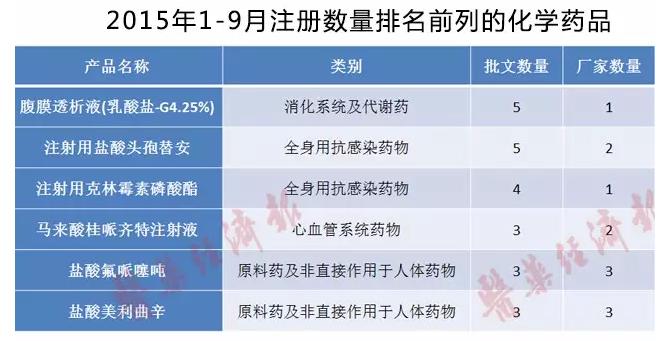 2015年1-9月注冊(cè)數(shù)量排名前列的化學(xué)藥品