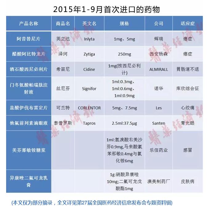 2015年1-9月首次進(jìn)口的藥物