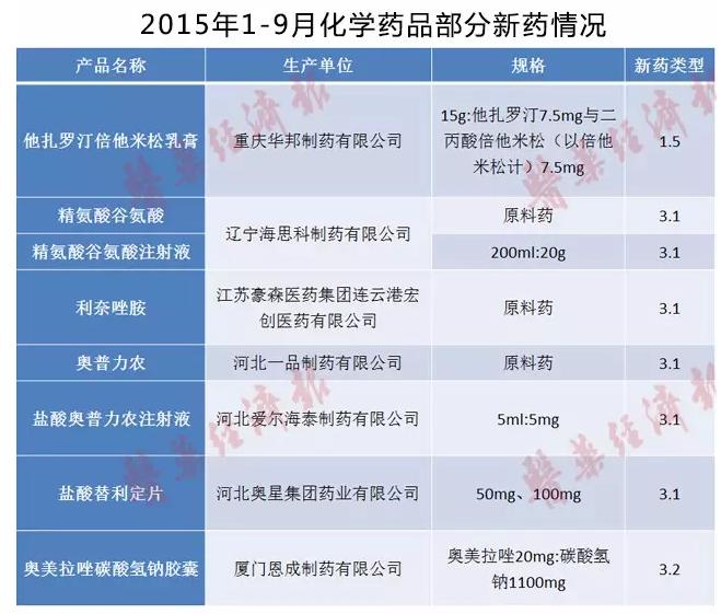 2015年1-9月化學(xué)藥品部分新藥情況