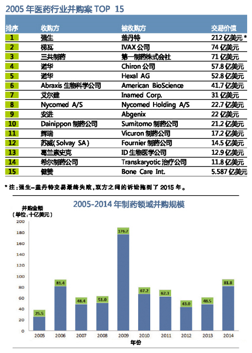 2015年醫藥行業并購案top15