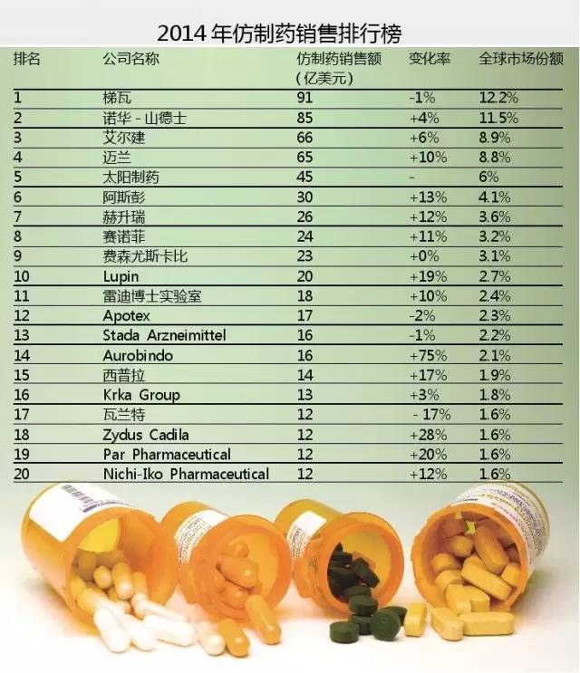 2014年仿制藥銷售排行榜