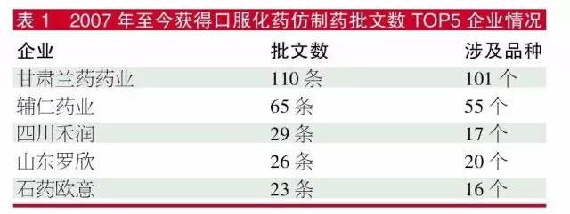 2017年至今獲得口服化藥仿制藥批文數TOP5企業情況