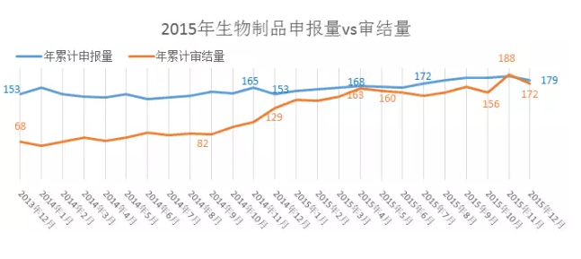2015年生物制品申報量vs審結(jié)量