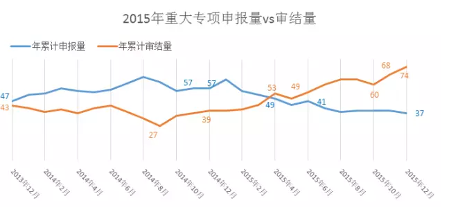 2015年重大專項申報量vs審結(jié)量