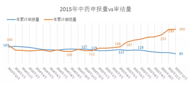 2015年中藥申報量vs審結(jié)量