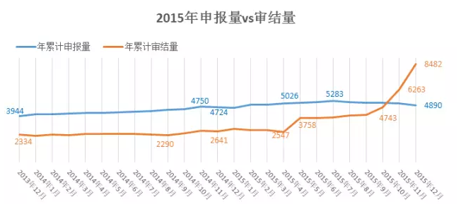 2015年申報量vs審結(jié)量