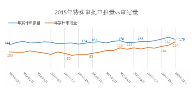 2015年特殊審批申報量VS審結(jié)量