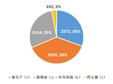  2015年CDE承辦藥品申請(qǐng)的類型