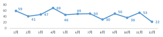2015年CDE生物制品受理情況