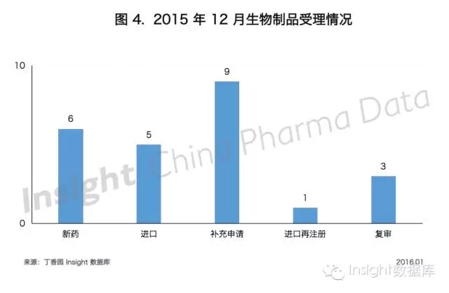 2015年12月生物制品受理情況