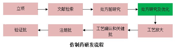 仿制藥研發(fā)流程