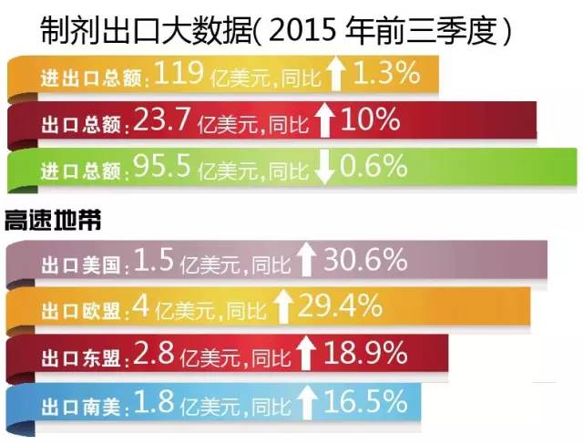 制劑出口數據