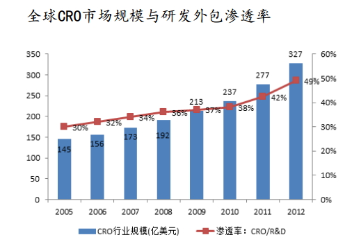 全球CRO市場規(guī)模與研發(fā)外包滲透率