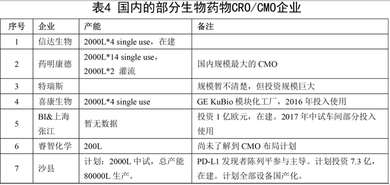 國內(nèi)的部分生物藥物CRO/CMO企業(yè)