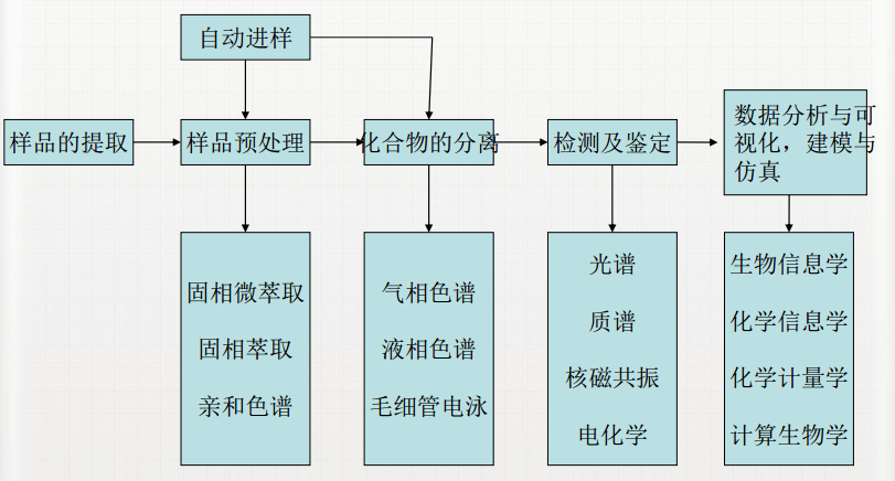 代謝組學(xué)研究流程