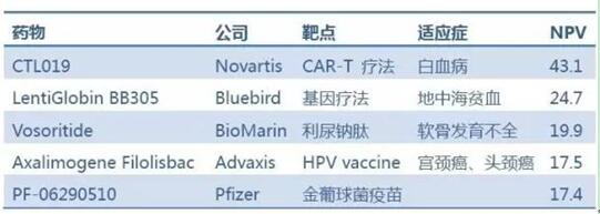 凈現值最高的II期藥物TOP5