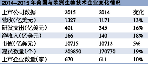 激進(jìn)的生物技術(shù)企業(yè)