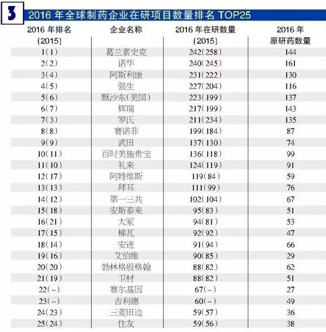 2016年全球制藥企業在研項目數量排名