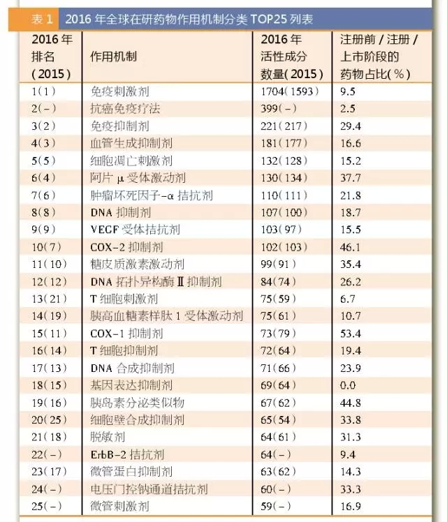 2016年全球在研藥物作用機制分類TOP25列表