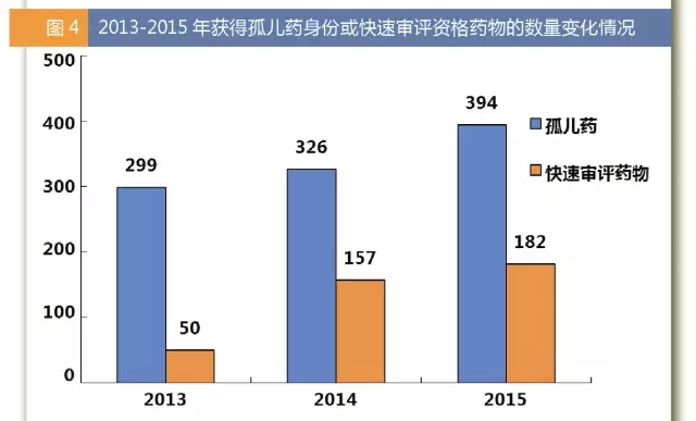 2013-2015年獲得孤兒藥身份或快速審評資格藥物數量