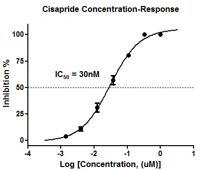 Cisapride抑制hERG鉀電流的劑量反應曲線。