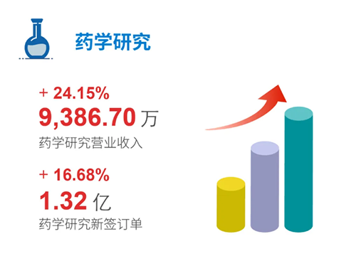 美迪西 藥學研究