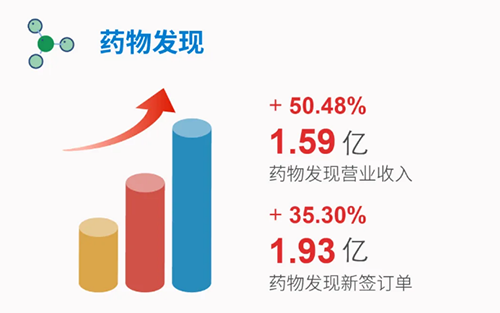 美迪西 藥物發現