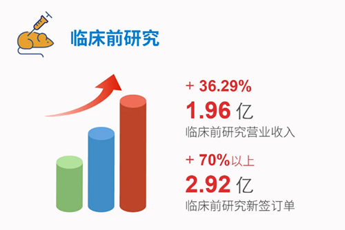 美迪西 臨床前研究