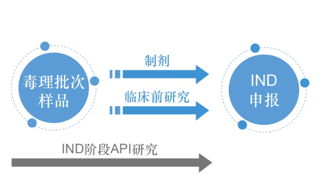 API工藝研究的項目規(guī)劃和管理