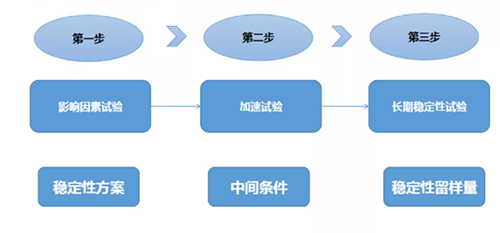穩(wěn)定性研究
