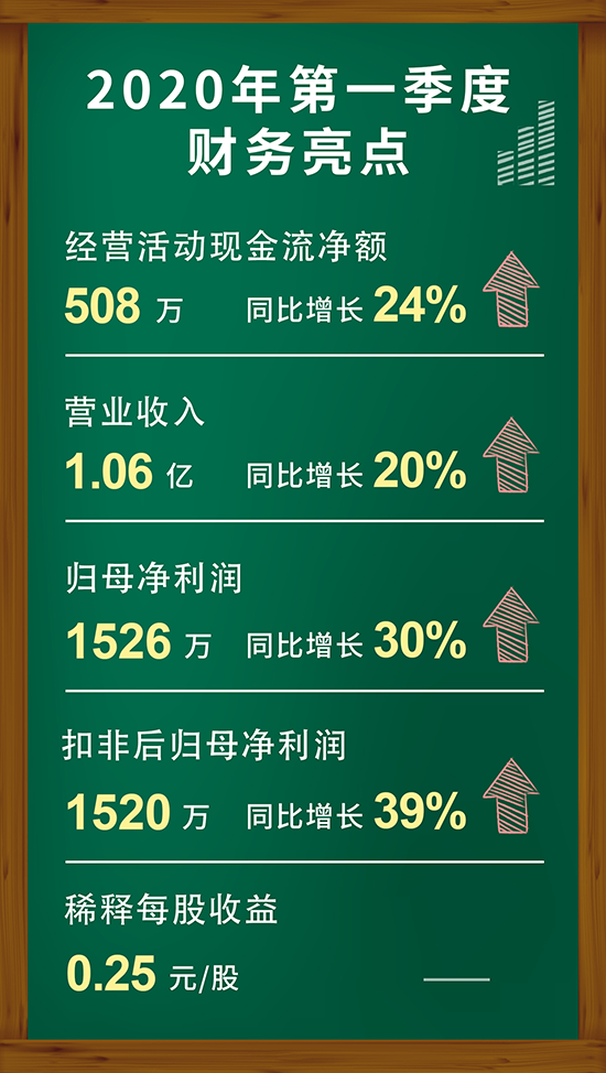 美迪西2020年第一季度財務亮點
