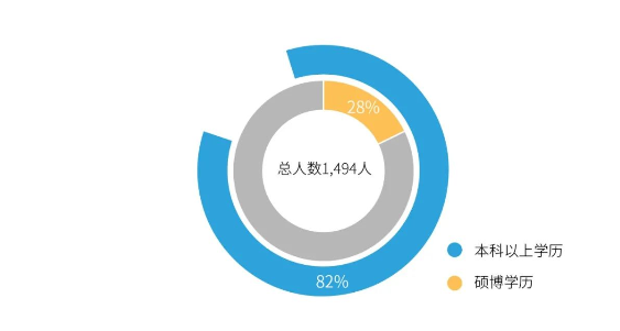 美迪西職工
