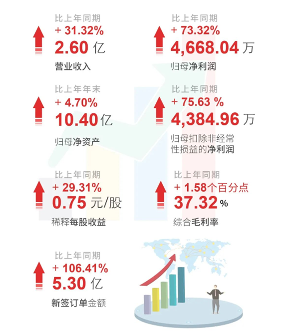美迪西上半年財報亮點