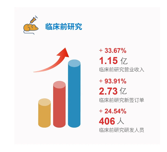 美迪西臨床前研究