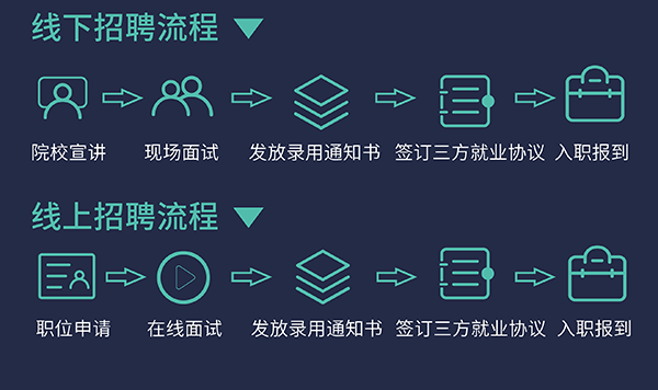 美迪西校園招聘流程