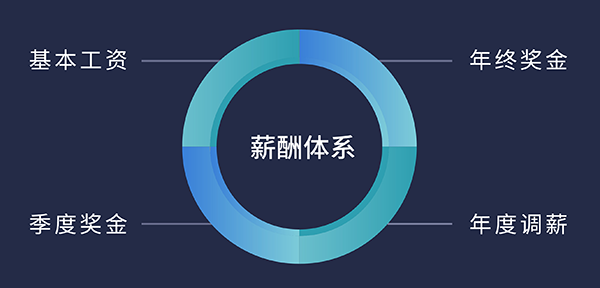 美迪西福利待遇:基本工資、季度獎(jiǎng)金、年終獎(jiǎng)金、年度調(diào)薪
