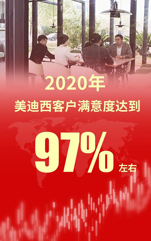 2020年，美迪西客戶滿意度達到97%左右