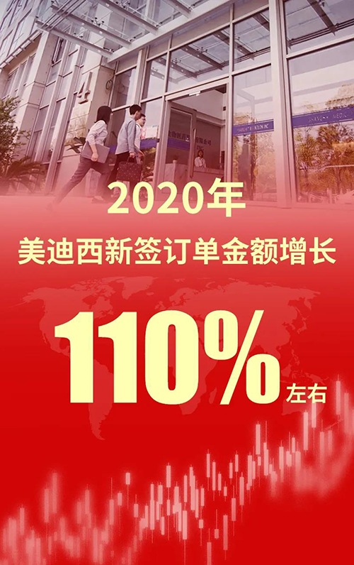 2020年，美迪西新簽訂單金額增長110%左右