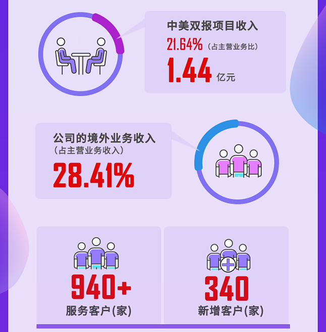 美迪西2020年度經營亮點