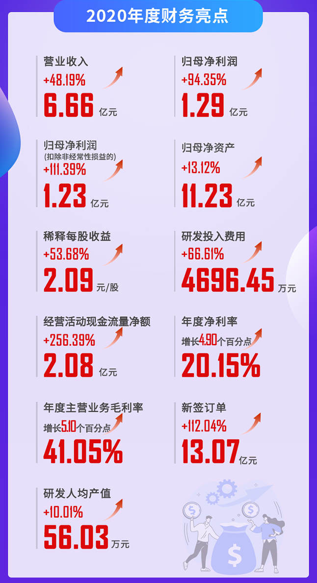 美迪西2020年度財務亮點