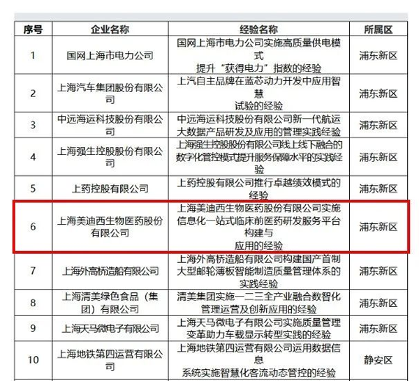 2020年度上海市“質量標桿”部分名單