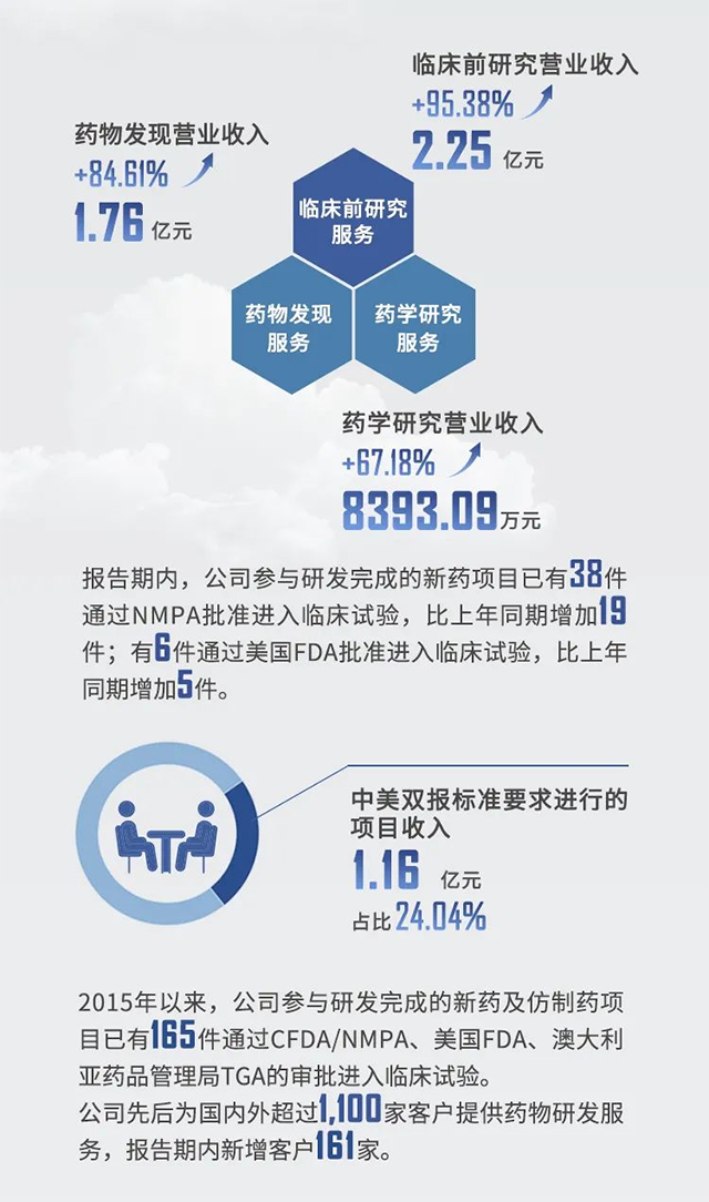 2021年美迪西半年報業績亮點