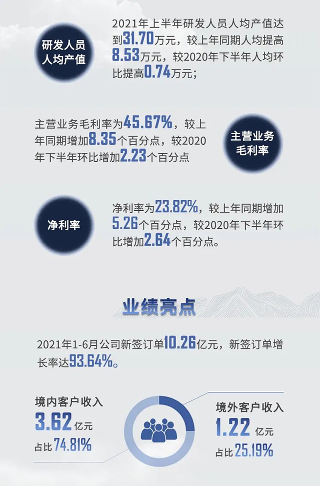 2021年美迪西半年報業績亮點