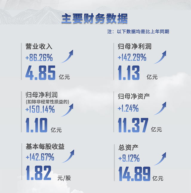 2021年美迪西半年報主要財務數據