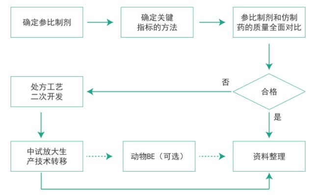 美迪西仿制藥質(zhì)量一致性工作流程 美迪西仿制藥質(zhì)量一致性工作流程