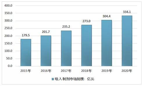 2015-2020年我國(guó)吸入制劑市場(chǎng)規(guī)模走勢(shì).jpg 2015-2020年我國(guó)吸入制劑市場(chǎng)規(guī)模走勢(shì).jpg