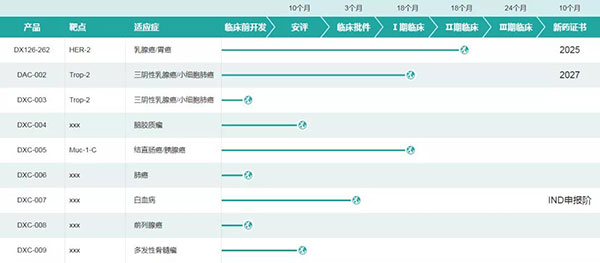 多禧生物部分研發(fā)管線(圖片來源:多禧生物官網(wǎng)).jpg 多禧生物部分研發(fā)管線(圖片來源:多禧生物官網(wǎng)).jpg