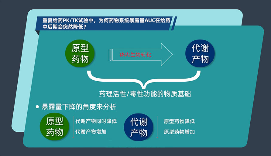 重復給藥PK/TK試驗中，為何藥物系統暴露量AUC在給藥中后期會突然降低？